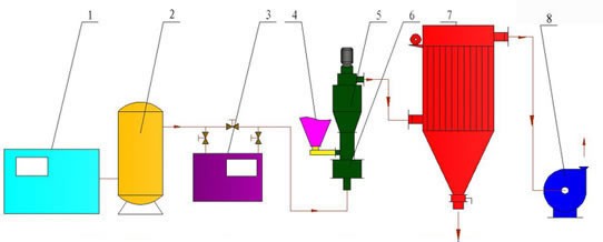 Cyclonic Jet Mill LHC